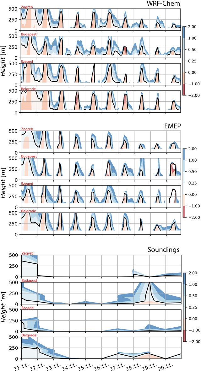 Time series of the vertical profile of the bulk Richardson number